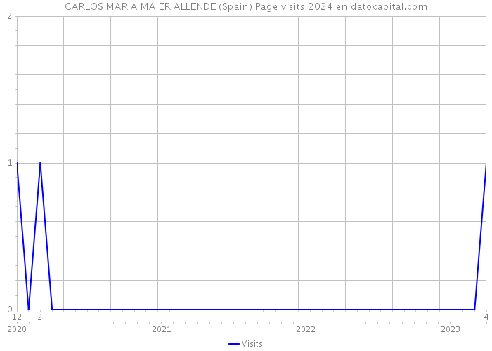 CARLOS MARIA MAIER ALLENDE (Spain) Page visits 2024 