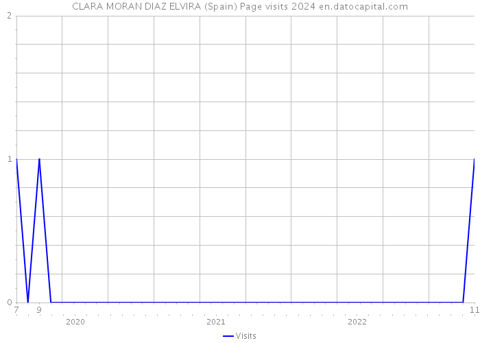 CLARA MORAN DIAZ ELVIRA (Spain) Page visits 2024 