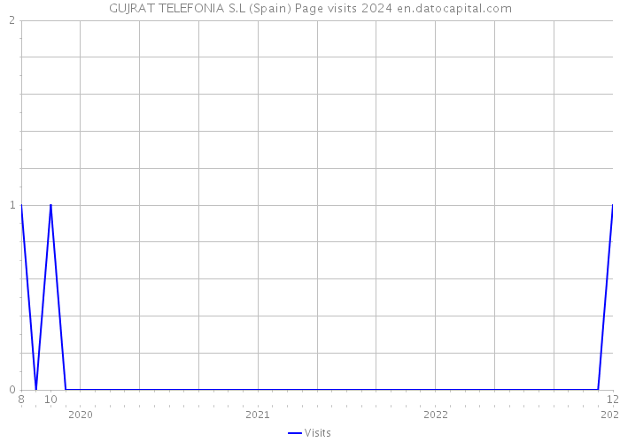 GUJRAT TELEFONIA S.L (Spain) Page visits 2024 