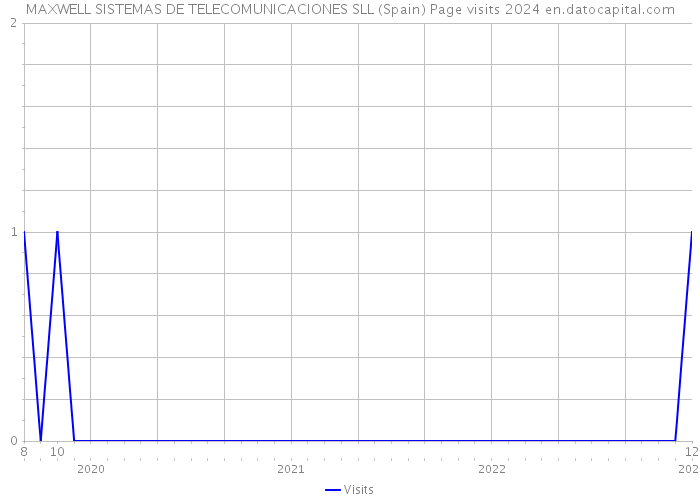 MAXWELL SISTEMAS DE TELECOMUNICACIONES SLL (Spain) Page visits 2024 