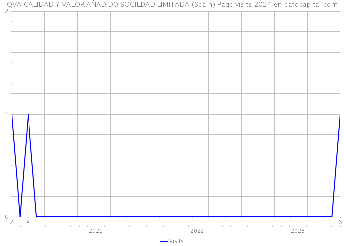 QVA CALIDAD Y VALOR AÑADIDO SOCIEDAD LIMITADA (Spain) Page visits 2024 