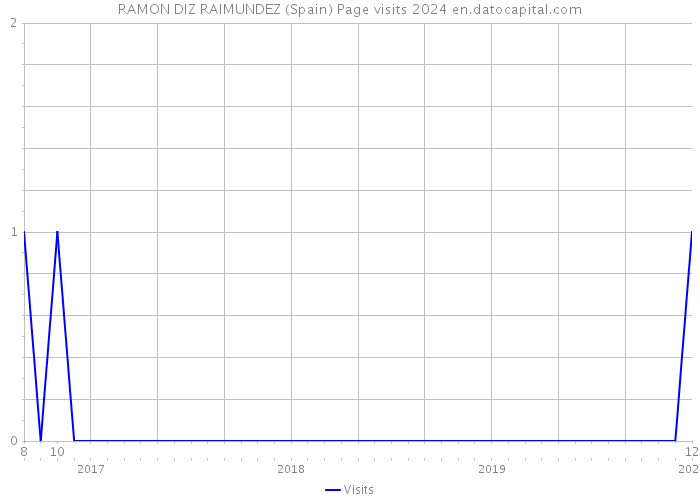 RAMON DIZ RAIMUNDEZ (Spain) Page visits 2024 
