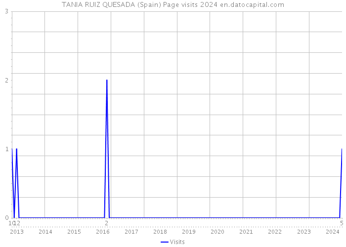 TANIA RUIZ QUESADA (Spain) Page visits 2024 