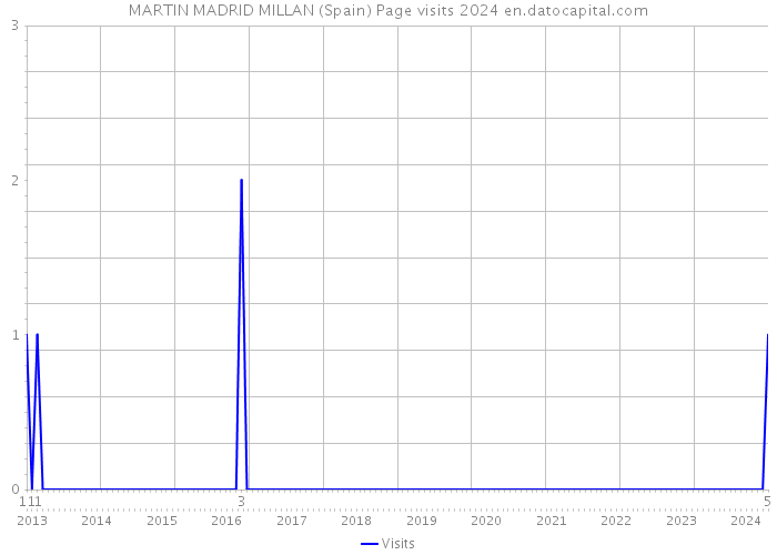 MARTIN MADRID MILLAN (Spain) Page visits 2024 