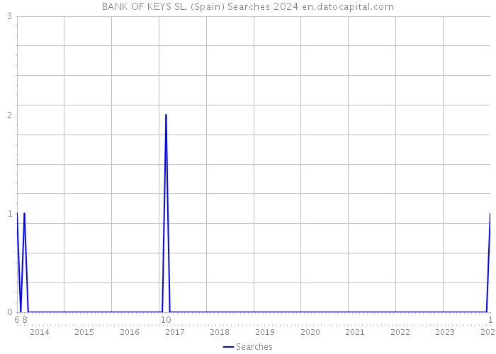 BANK OF KEYS SL. (Spain) Searches 2024 