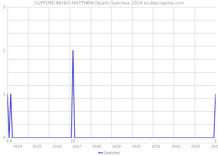 CLIFFORD BANKS MATTHEW (Spain) Searches 2024 