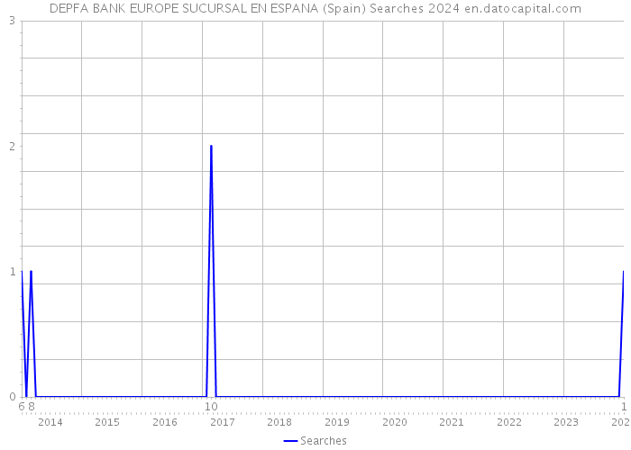 DEPFA BANK EUROPE SUCURSAL EN ESPANA (Spain) Searches 2024 