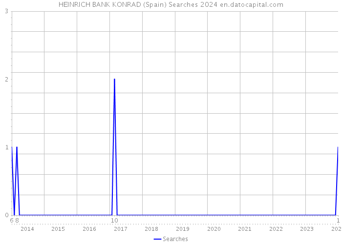 HEINRICH BANK KONRAD (Spain) Searches 2024 