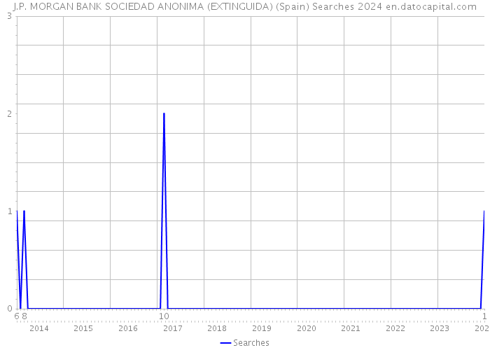 J.P. MORGAN BANK SOCIEDAD ANONIMA (EXTINGUIDA) (Spain) Searches 2024 
