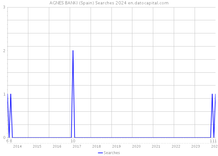 AGNES BANKI (Spain) Searches 2024 