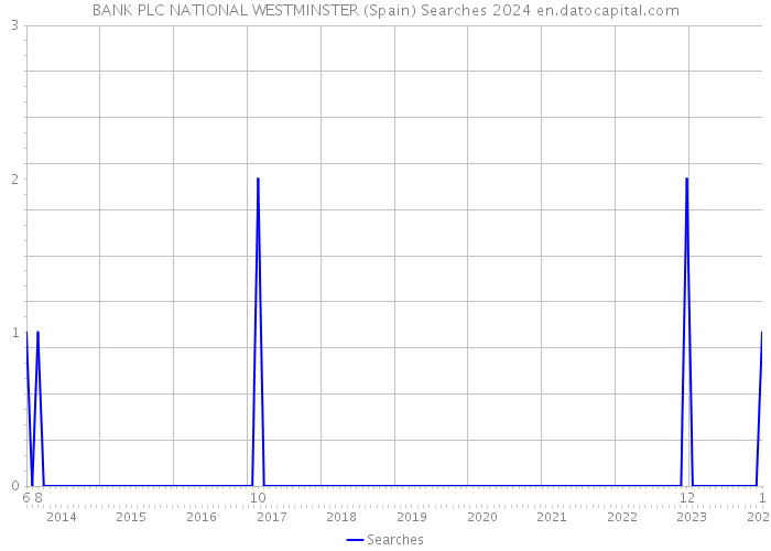 BANK PLC NATIONAL WESTMINSTER (Spain) Searches 2024 