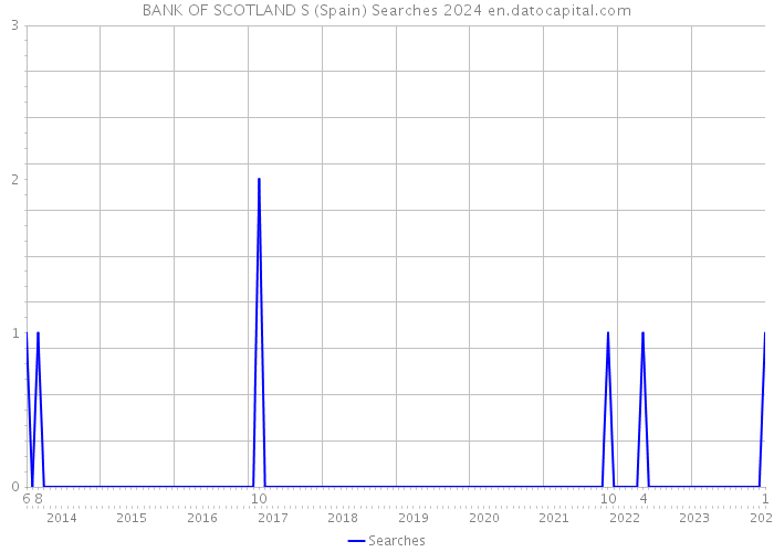 BANK OF SCOTLAND S (Spain) Searches 2024 