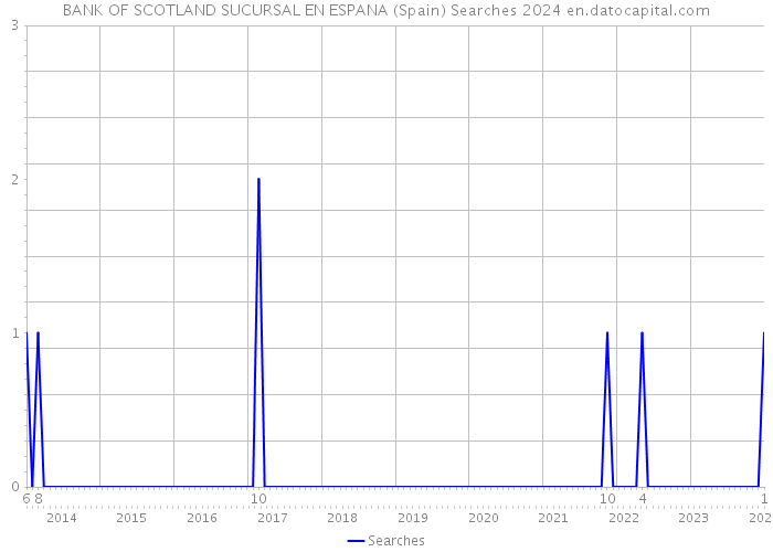 BANK OF SCOTLAND SUCURSAL EN ESPANA (Spain) Searches 2024 