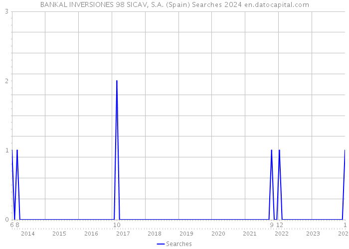 BANKAL INVERSIONES 98 SICAV, S.A. (Spain) Searches 2024 
