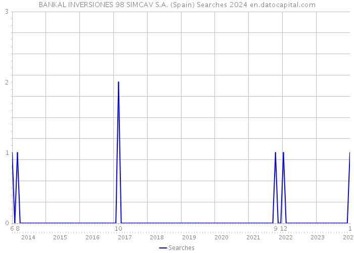 BANKAL INVERSIONES 98 SIMCAV S.A. (Spain) Searches 2024 