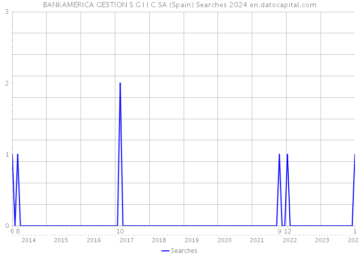 BANKAMERICA GESTION S G I I C SA (Spain) Searches 2024 