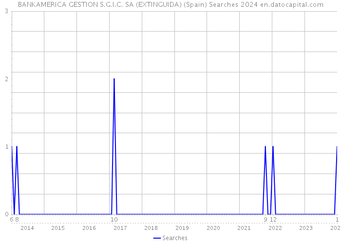BANKAMERICA GESTION S.G.I.C. SA (EXTINGUIDA) (Spain) Searches 2024 