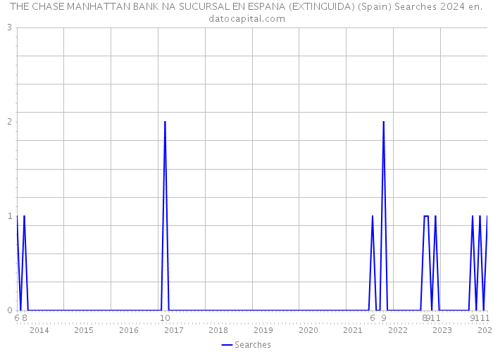 THE CHASE MANHATTAN BANK NA SUCURSAL EN ESPANA (EXTINGUIDA) (Spain) Searches 2024 