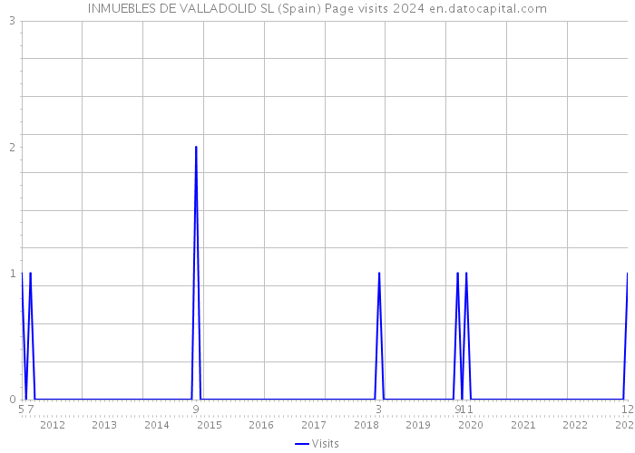 INMUEBLES DE VALLADOLID SL (Spain) Page visits 2024 