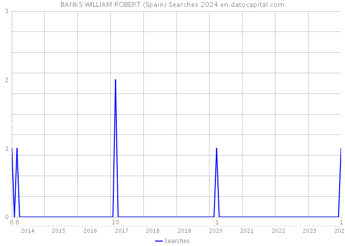 BANKS WILLIAM ROBERT (Spain) Searches 2024 