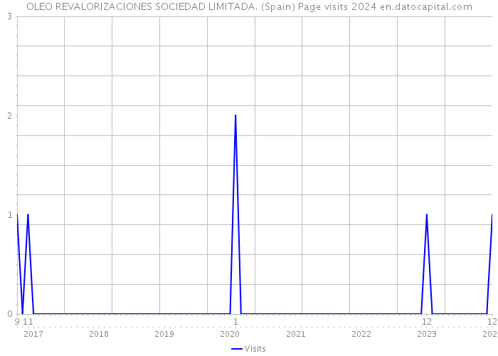 OLEO REVALORIZACIONES SOCIEDAD LIMITADA. (Spain) Page visits 2024 