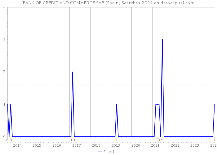 BANK OF CREDIT AND COMMERCE SAE (Spain) Searches 2024 