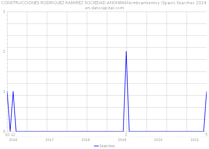 CONSTRUCCIONES RODRIGUEZ RAMIREZ SOCIEDAD ANONIMANombramientos (Spain) Searches 2024 