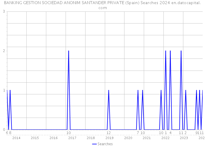 BANKING GESTION SOCIEDAD ANONIM SANTANDER PRIVATE (Spain) Searches 2024 
