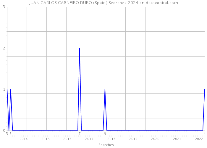 JUAN CARLOS CARNEIRO DURO (Spain) Searches 2024 