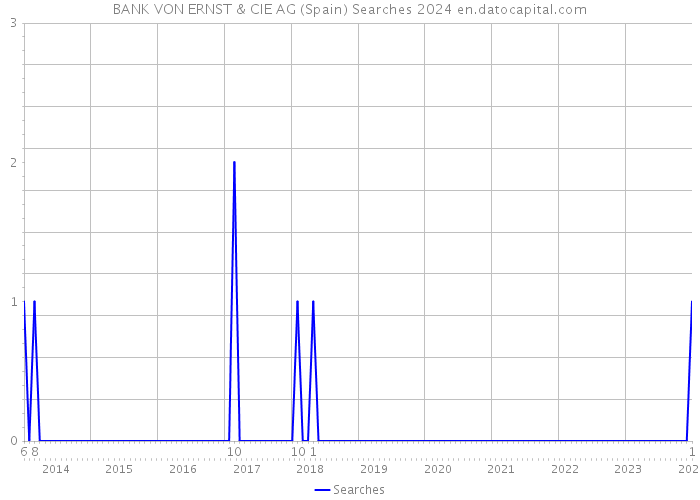 BANK VON ERNST & CIE AG (Spain) Searches 2024 