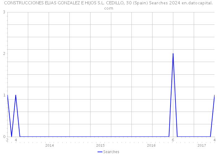 CONSTRUCCIONES ELIAS GONZALEZ E HIJOS S.L. CEDILLO, 30 (Spain) Searches 2024 