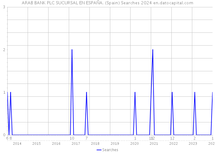 ARAB BANK PLC SUCURSAL EN ESPAÑA. (Spain) Searches 2024 