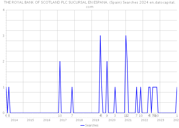 THE ROYAL BANK OF SCOTLAND PLC SUCURSAL EN ESPANA. (Spain) Searches 2024 