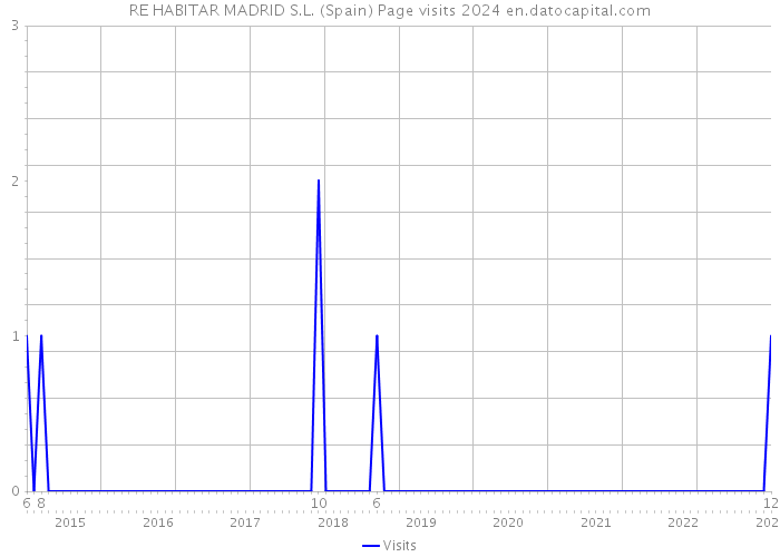 RE HABITAR MADRID S.L. (Spain) Page visits 2024 