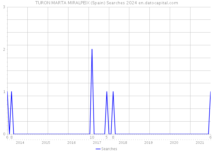 TURON MARTA MIRALPEIX (Spain) Searches 2024 