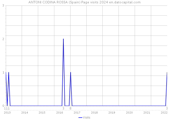 ANTONI CODINA ROSSA (Spain) Page visits 2024 