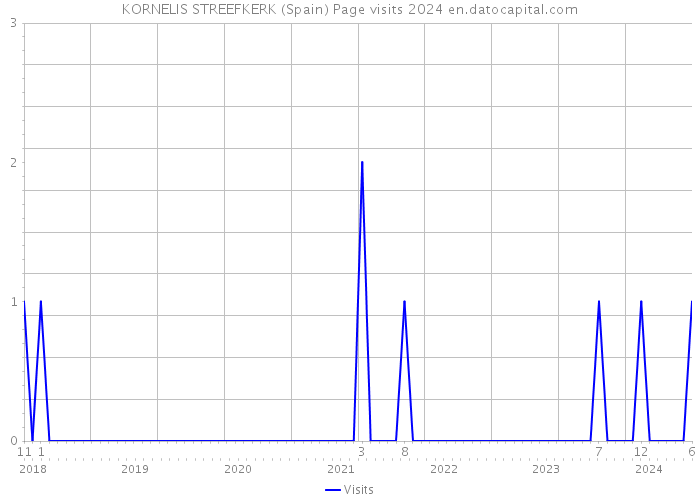 KORNELIS STREEFKERK (Spain) Page visits 2024 