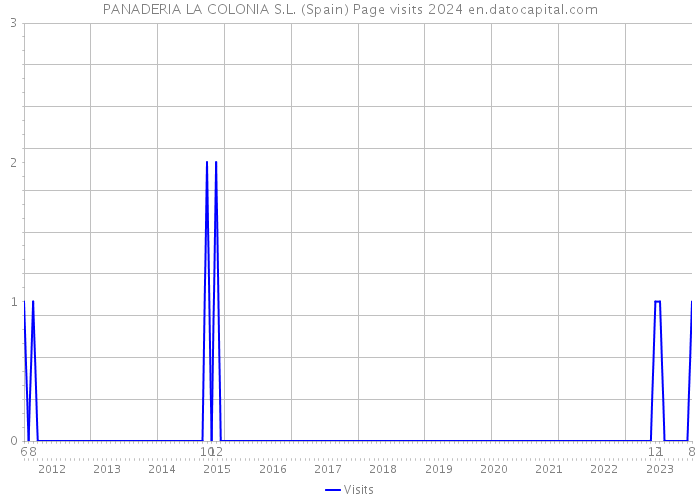 PANADERIA LA COLONIA S.L. (Spain) Page visits 2024 