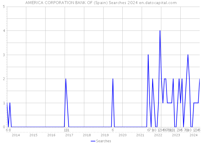 AMERICA CORPORATION BANK OF (Spain) Searches 2024 
