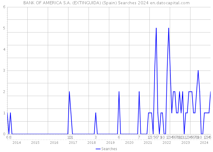 BANK OF AMERICA S.A. (EXTINGUIDA) (Spain) Searches 2024 