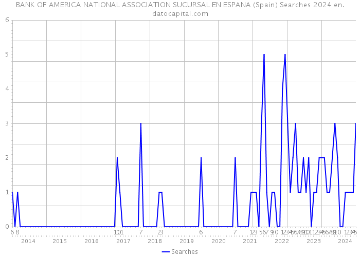 BANK OF AMERICA NATIONAL ASSOCIATION SUCURSAL EN ESPANA (Spain) Searches 2024 