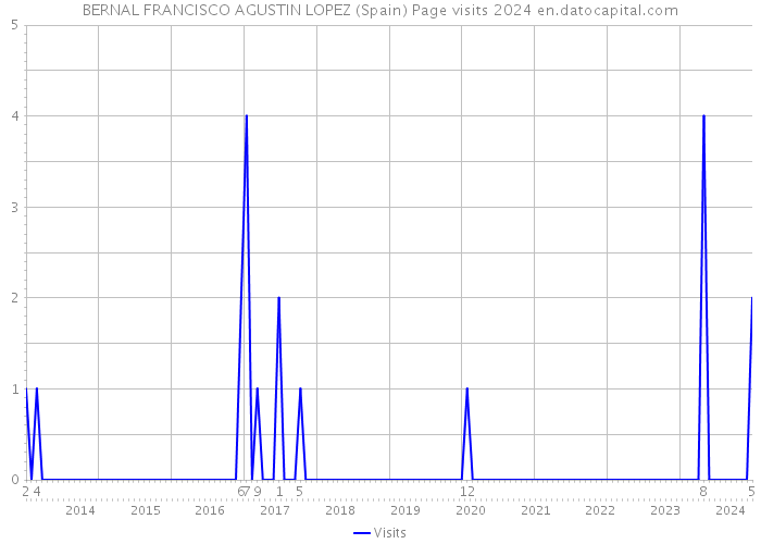 BERNAL FRANCISCO AGUSTIN LOPEZ (Spain) Page visits 2024 