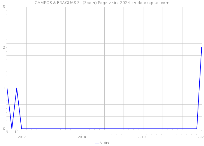 CAMPOS & FRAGUAS SL (Spain) Page visits 2024 