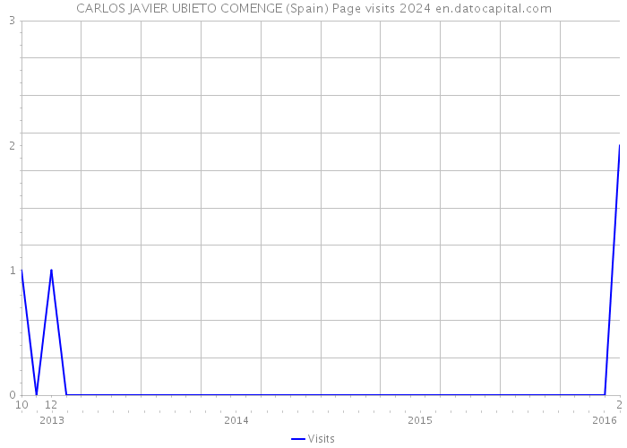 CARLOS JAVIER UBIETO COMENGE (Spain) Page visits 2024 