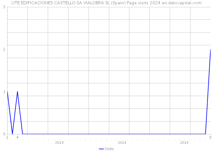 UTE EDIFICACIONES CASTELLO SA VIALOBRA SL (Spain) Page visits 2024 