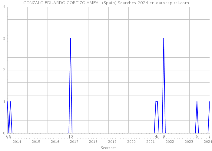 GONZALO EDUARDO CORTIZO AMEAL (Spain) Searches 2024 