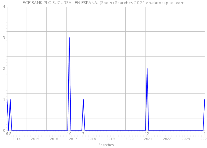 FCE BANK PLC SUCURSAL EN ESPANA. (Spain) Searches 2024 