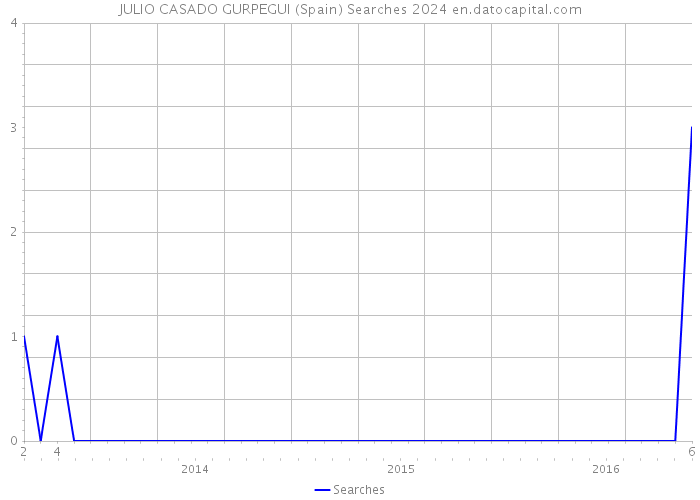JULIO CASADO GURPEGUI (Spain) Searches 2024 