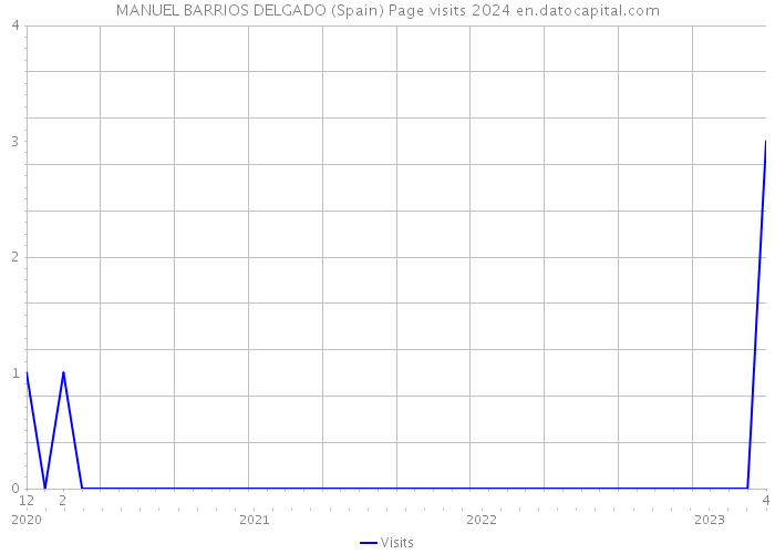 MANUEL BARRIOS DELGADO (Spain) Page visits 2024 