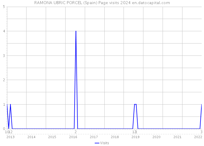RAMONA UBRIC PORCEL (Spain) Page visits 2024 